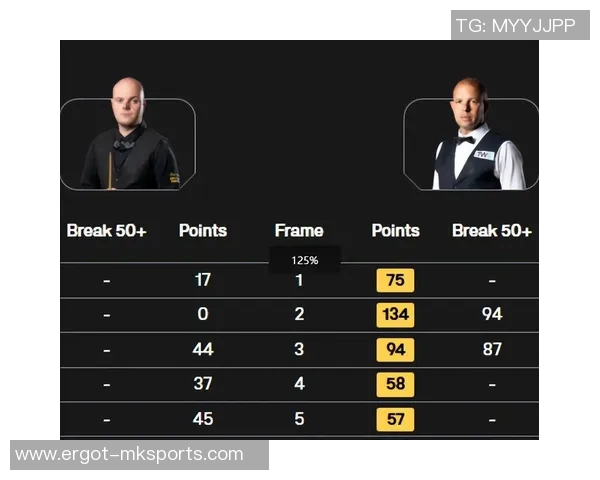 斯诺克国锦赛第三日:轰出147,16强全诞生,80五虎全胜,我国5人晋级 斯诺克国锦赛第三日:轰出147,16强全诞生,80五虎全胜,我国5人晋级